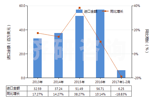 2013-2017年2月中國盥洗用皂及有機(jī)表面活性產(chǎn)品(包括含有藥物的產(chǎn)品、呈條狀、塊狀或模制形狀)(HS34011100)進(jìn)口總額及增速統(tǒng)計